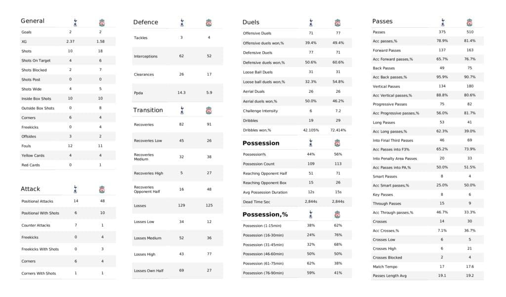 Premier League 2021/22: Spurs vs Liverpool - post-match data viz and stats