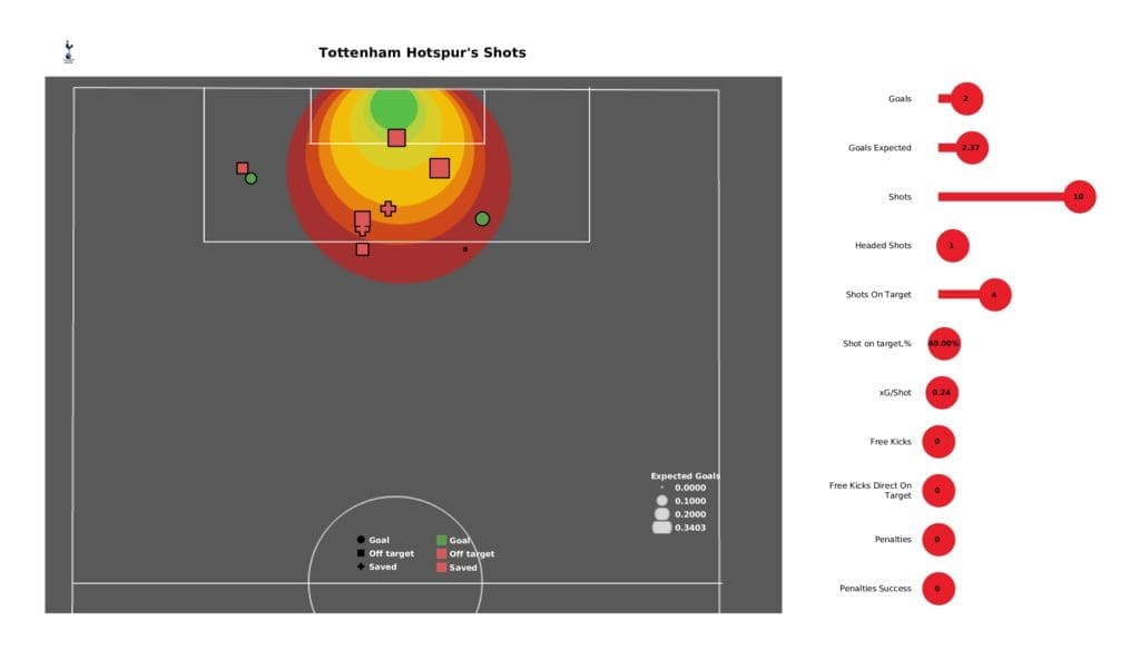Premier League 2021/22: Spurs vs Liverpool - post-match data viz and stats