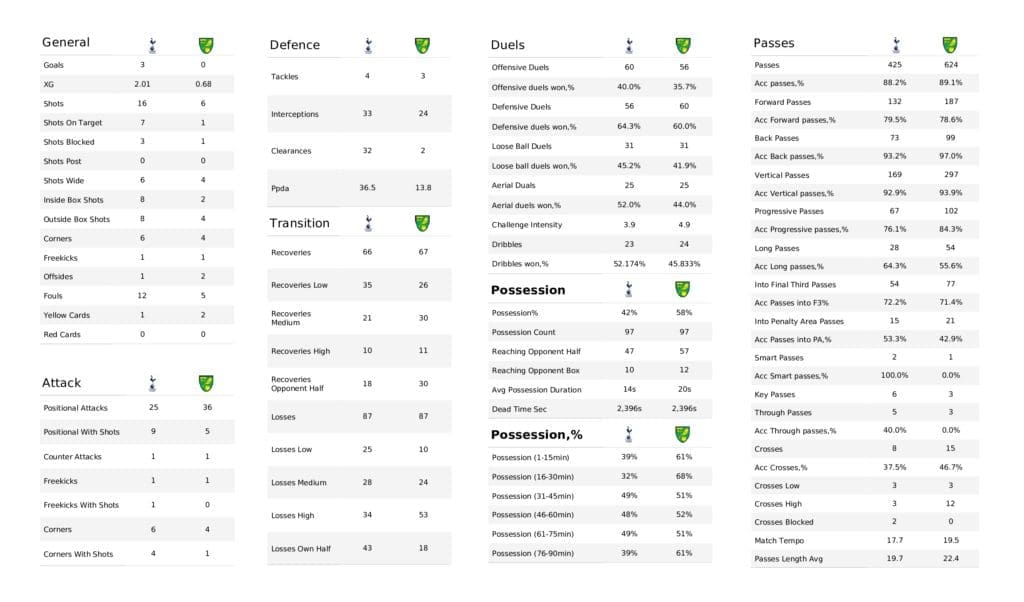 Premier League 2021/22: Tottenham vs Norwich - post-match data viz and stats