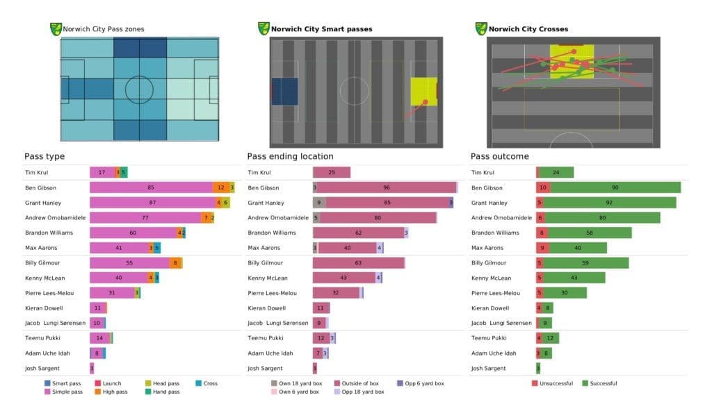 Premier League 2021/22: Tottenham vs Norwich - post-match data viz and stats