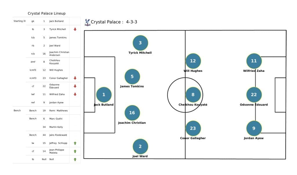 Premier League 2021/22: Tottenham vs Crystal Palace - post-match data viz and stats