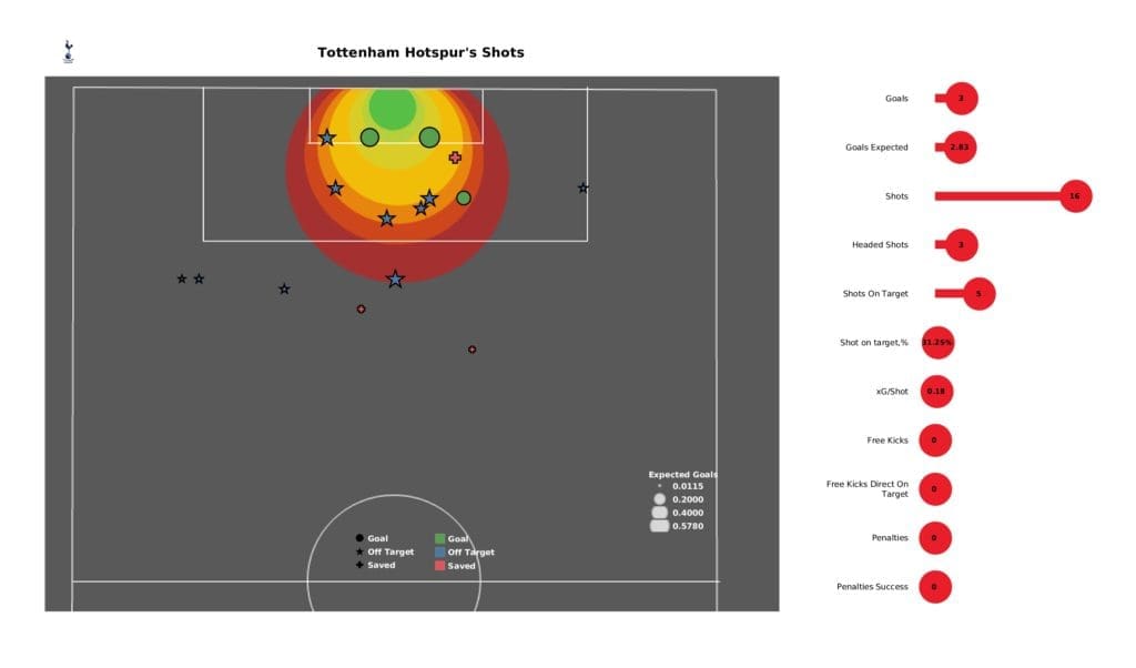 Premier League 2021/22: Tottenham vs Crystal Palace - post-match data viz and stats