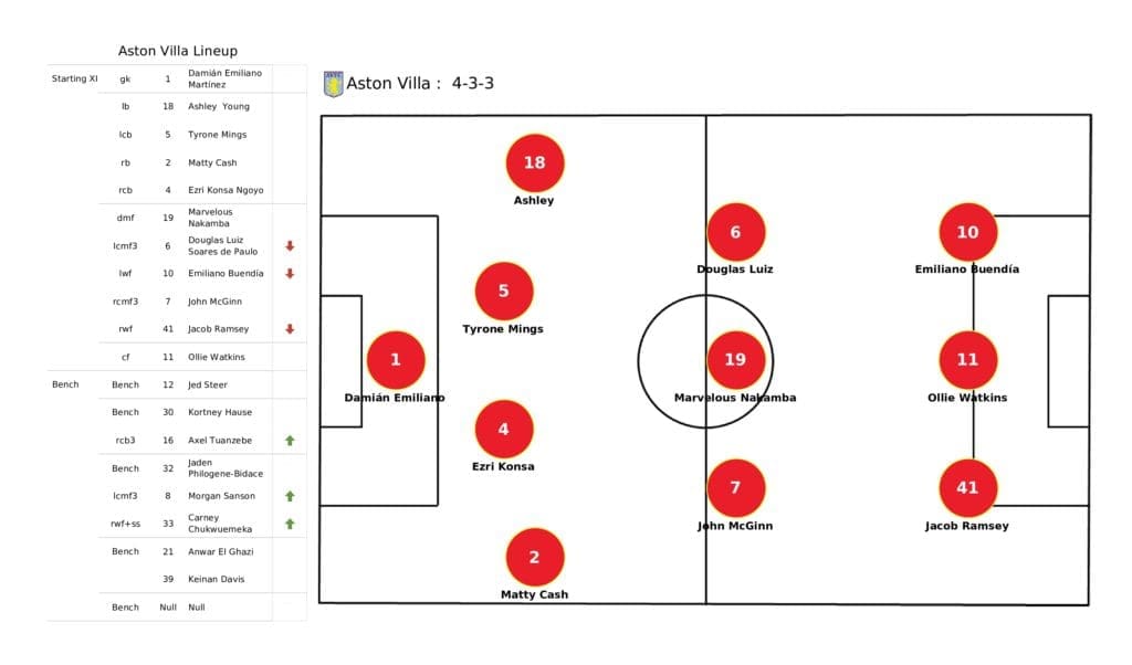 Premier League 2021/22: Aston Villa vs Leicester - post-match data viz and stats