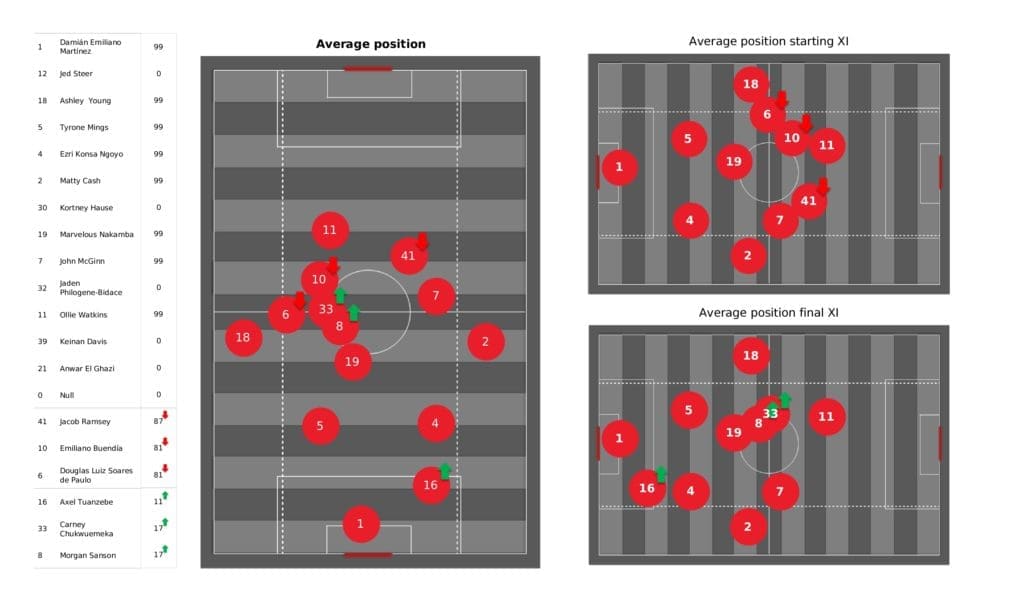 Premier League 2021/22: Aston Villa vs Leicester - post-match data viz and stats