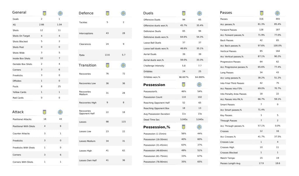 Premier League 2021/22: Aston Villa vs Leicester - post-match data viz and stats