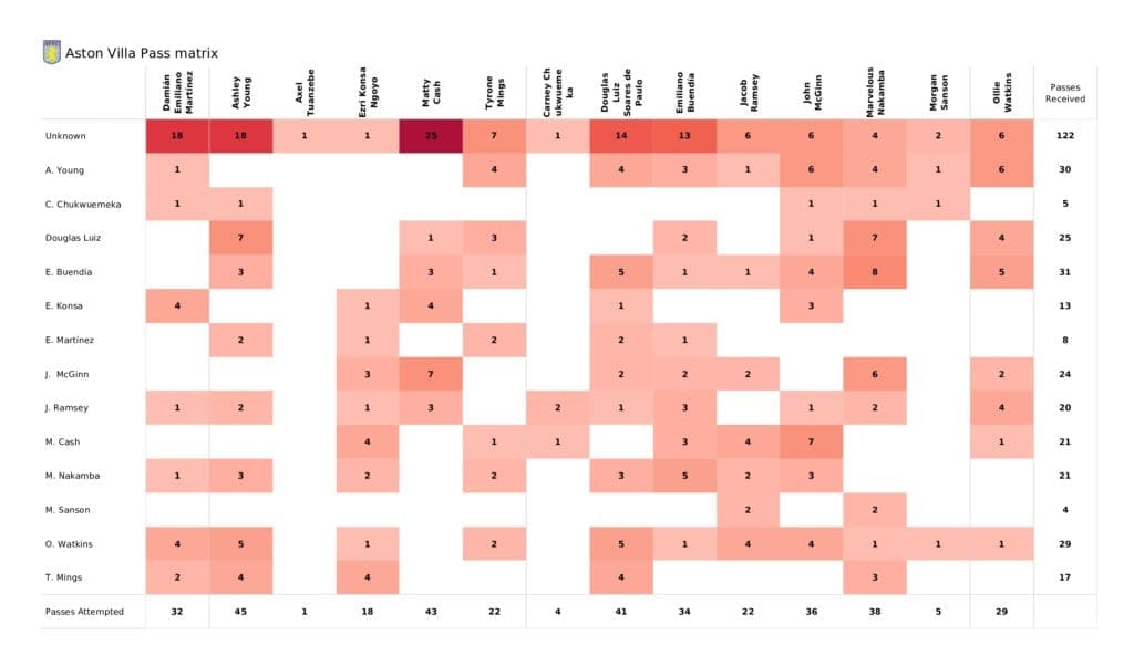 Premier League 2021/22: Aston Villa vs Leicester - post-match data viz and stats
