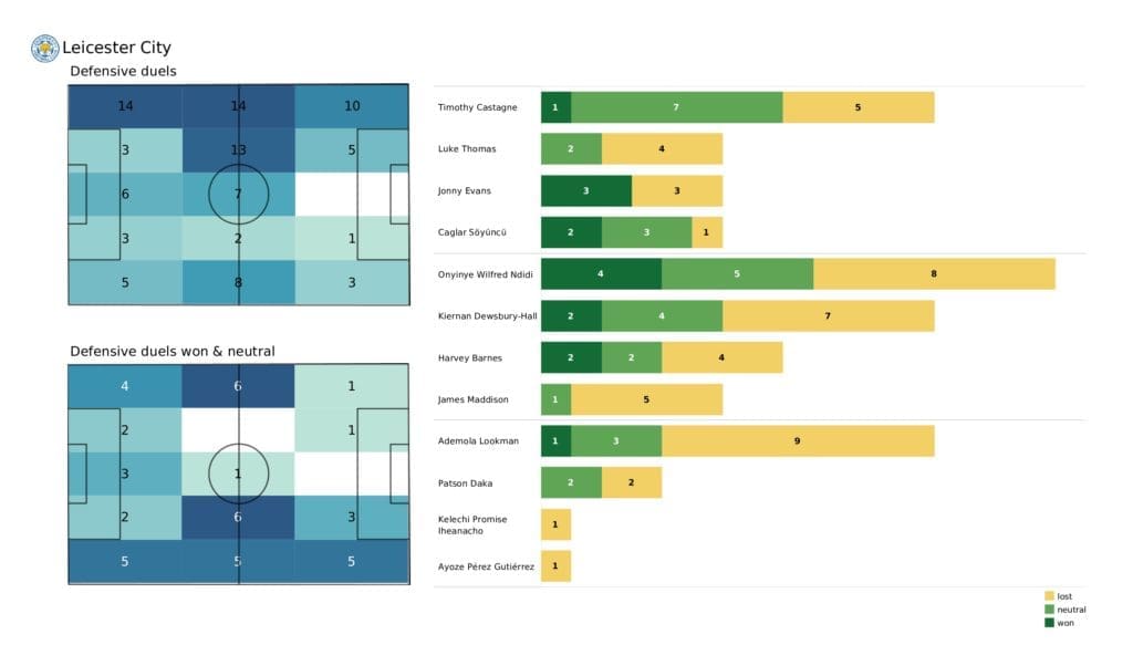Premier League 2021/22: Aston Villa vs Leicester - post-match data viz and stats