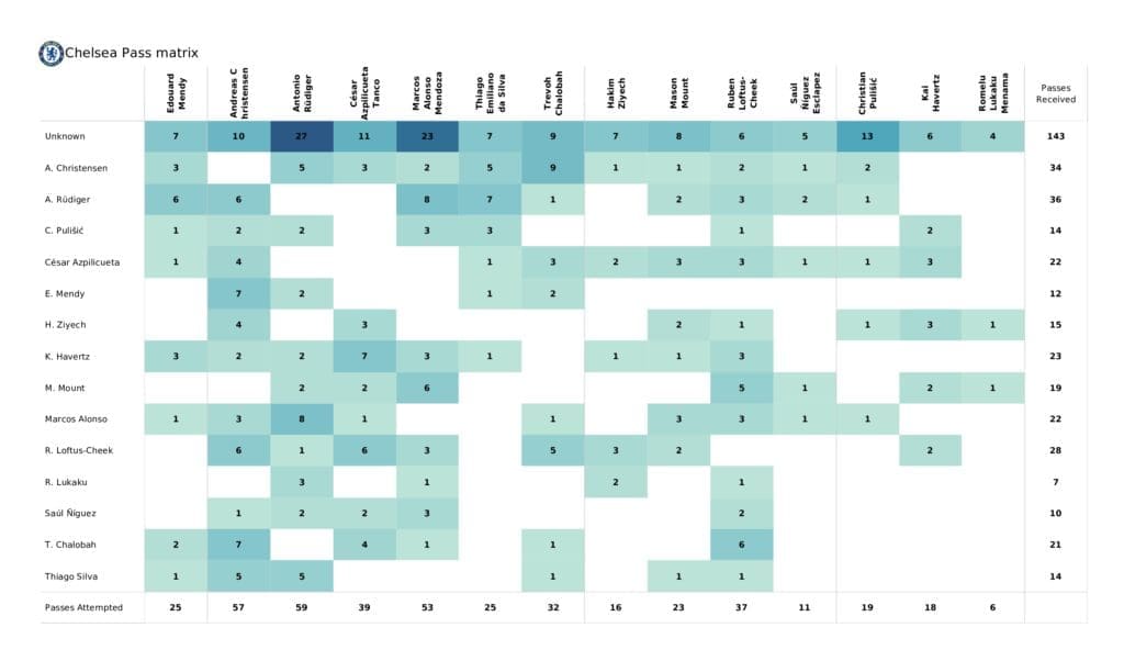 Premier League 2021/22: Watford vs Chelsea - post-match data viz and stats