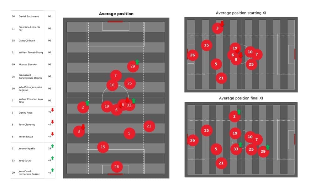 Premier League 2021/22: Watford vs Man City - post-match data viz and stats