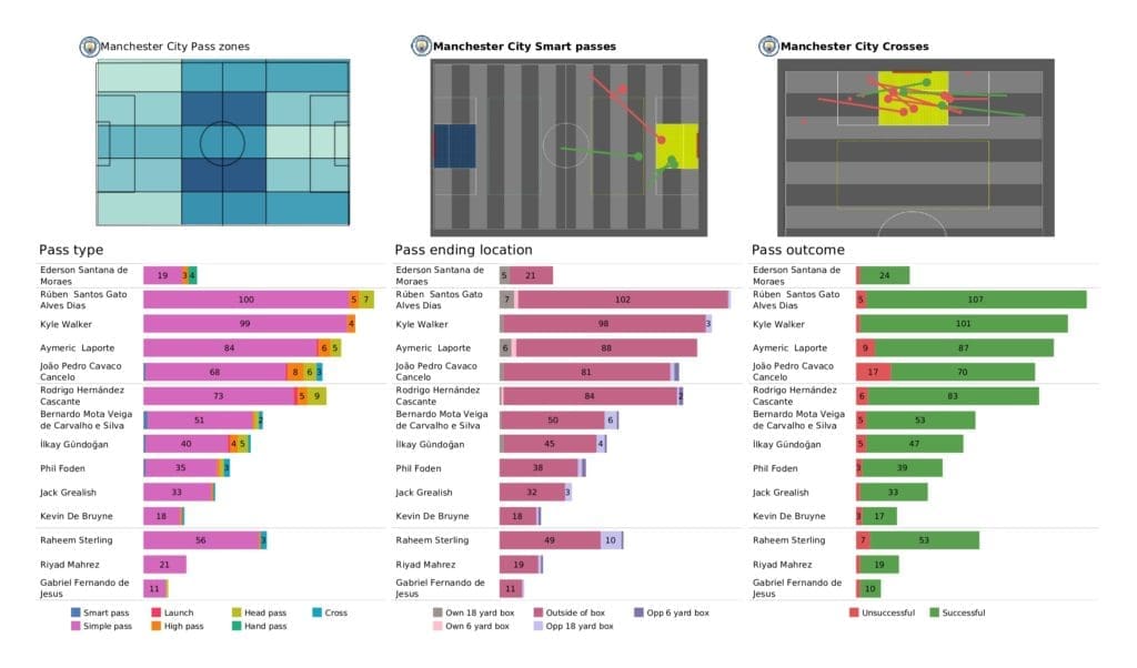 Premier League 2021/22: Watford vs Man City - post-match data viz and stats