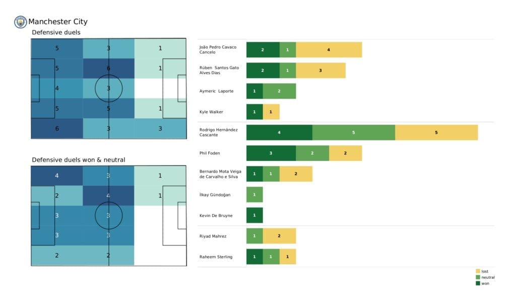 Premier League 2021/22: Watford vs Man City - post-match data viz and stats