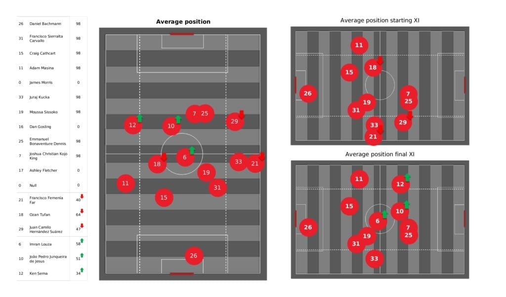 Premier League 2021/22: Watford vs West Ham - post-match data viz and stats