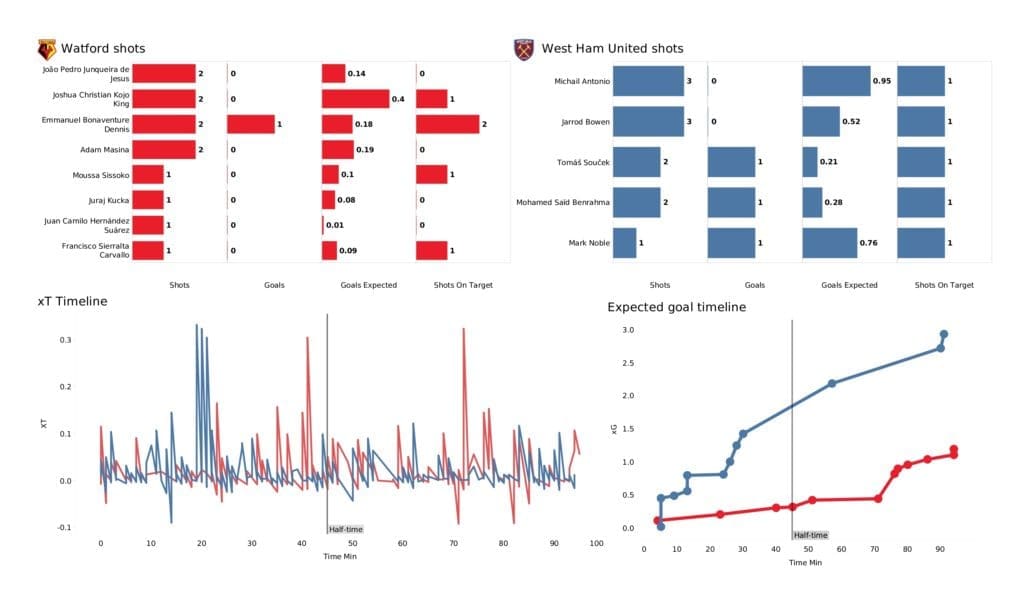 Premier League 2021/22: Watford vs West Ham - post-match data viz and stats 2 Premier League 2021/22: Watford vs West Ham - post-match data viz and stats