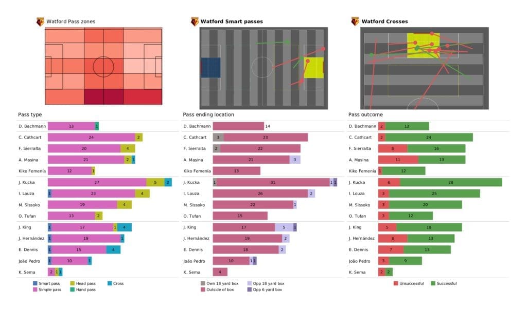 Premier League 2021/22: Watford vs West Ham - post-match data viz and stats 2 Premier League 2021/22: Watford vs West Ham - post-match data viz and stats