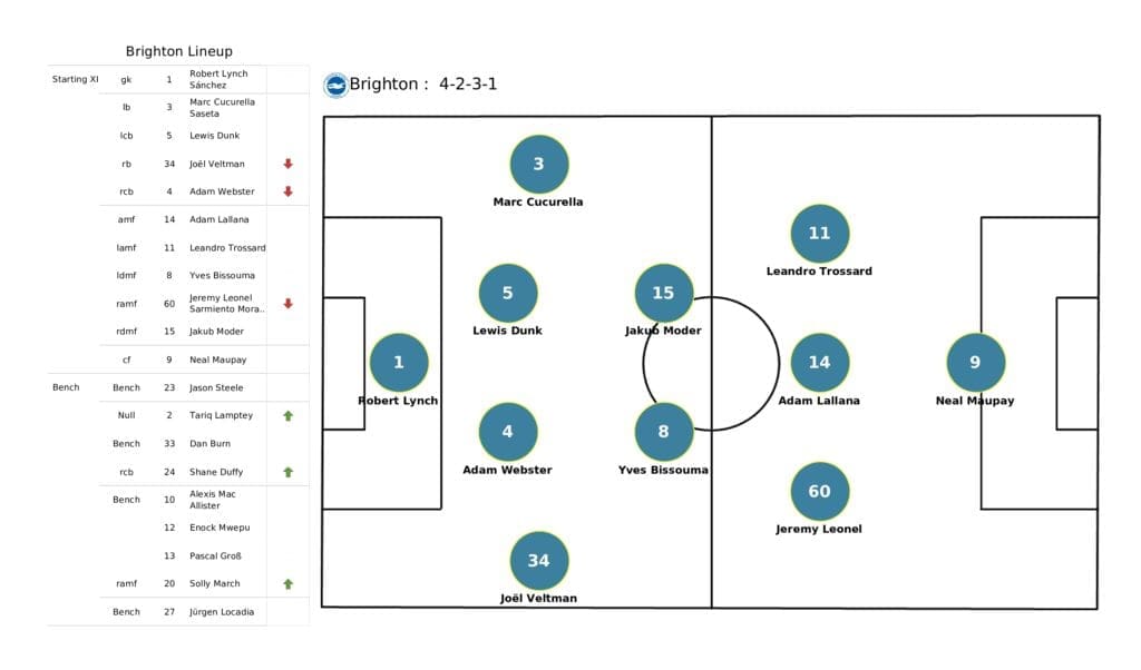 Premier League 2021/22: West Ham vs Brighton - post-match data viz and stats