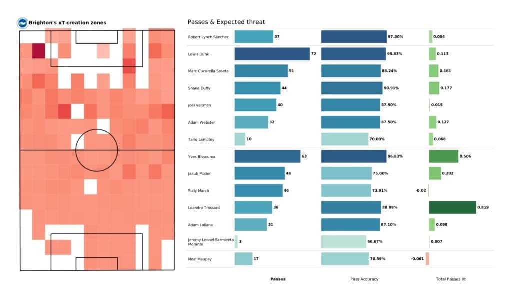 Premier League 2021/22: West Ham vs Brighton - post-match data viz and stats