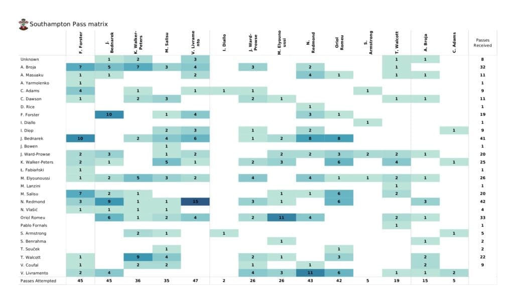 Premier League 2021/22: West Ham vs Southampton - post-match data viz and stats