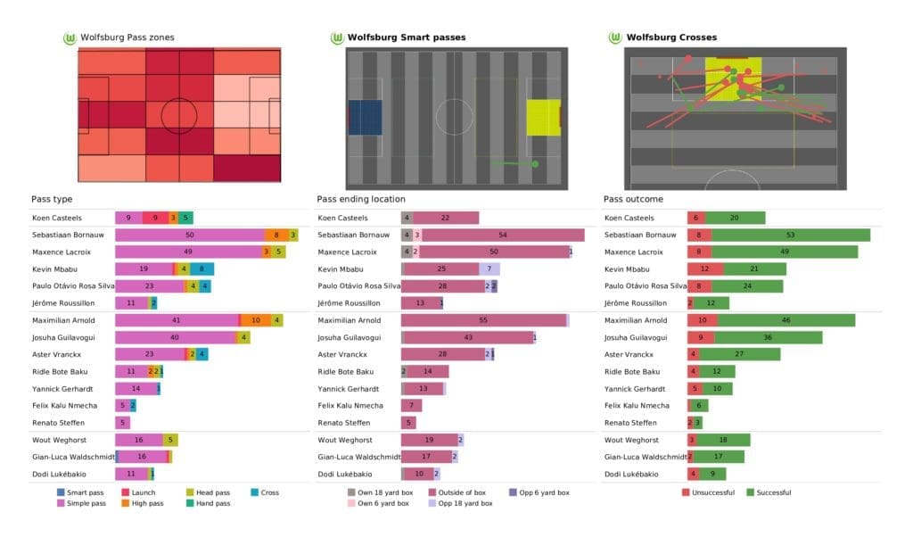 UEFA Champions League 2021/22: Wolfsburg vs Lille - post-match data viz and stats