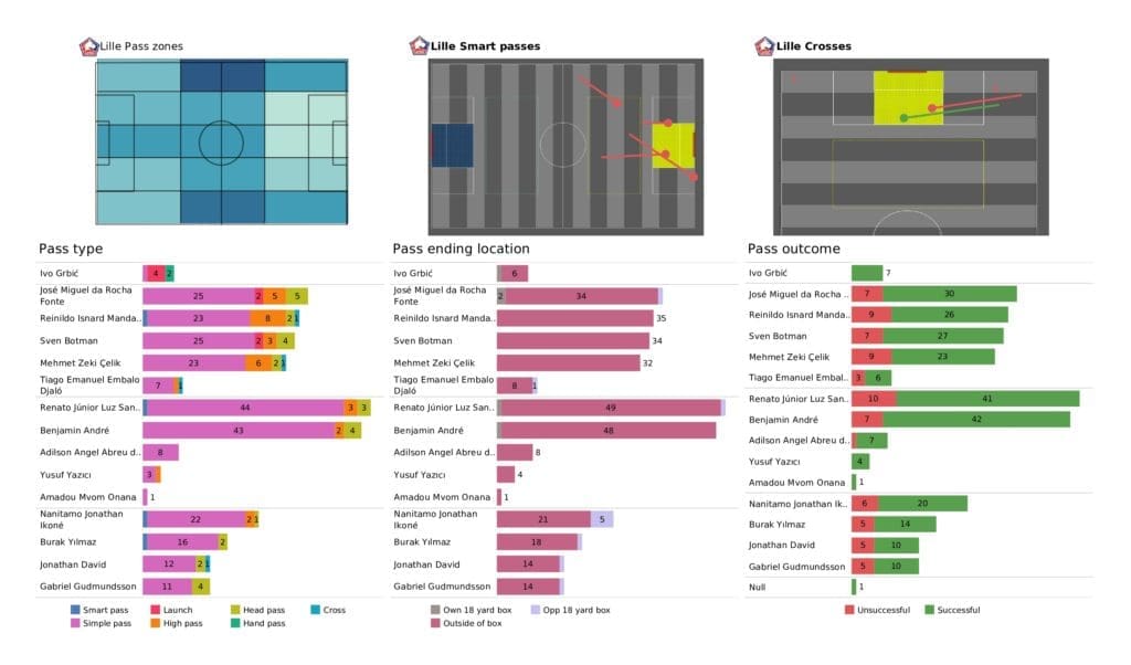 UEFA Champions League 2021/22: Wolfsburg vs Lille - post-match data viz and stats