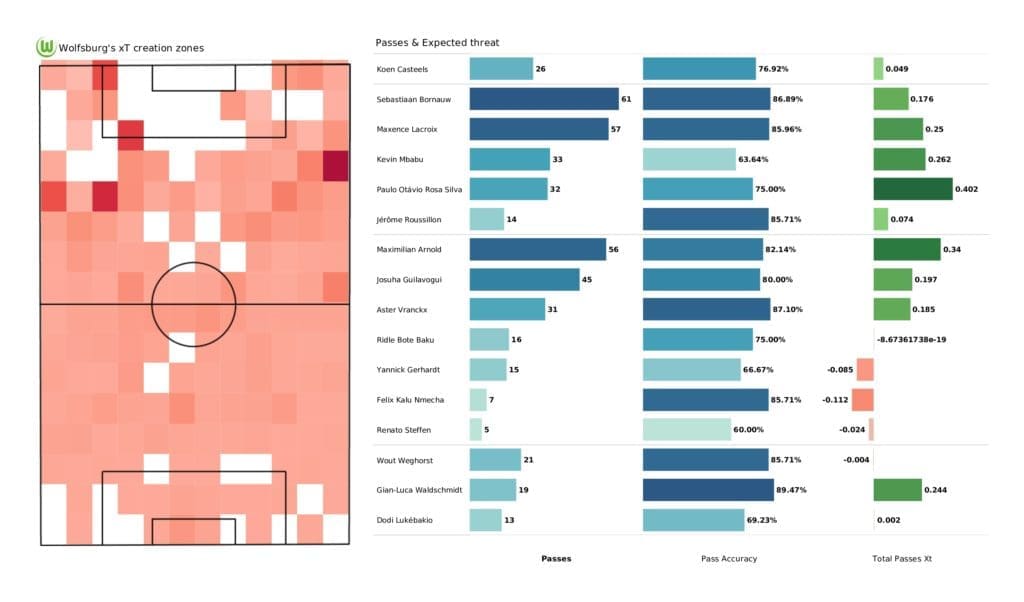 UEFA Champions League 2021/22: Wolfsburg vs Lille - post-match data viz and stats
