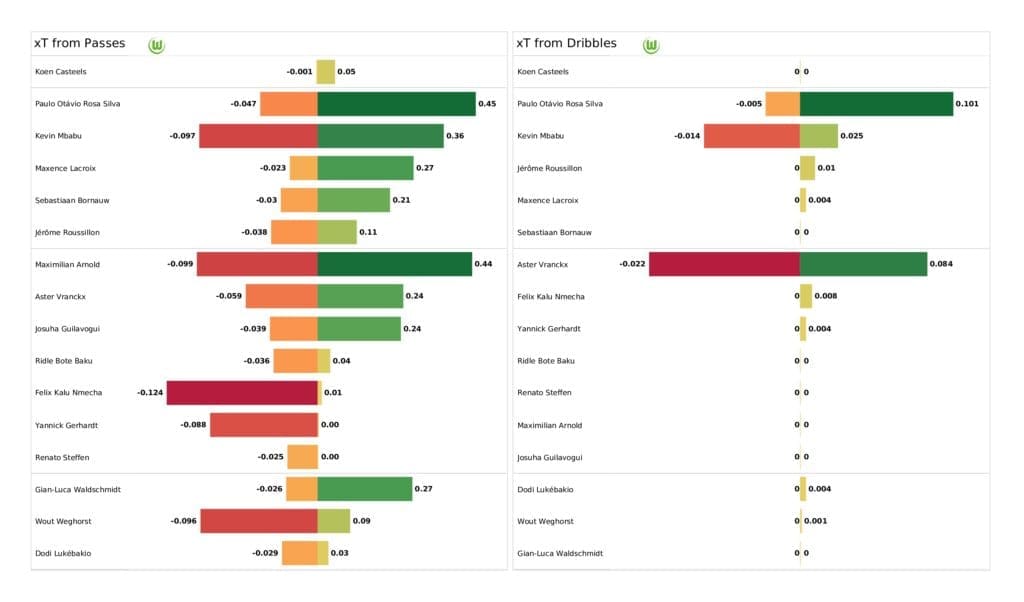 UEFA Champions League 2021/22: Wolfsburg vs Lille - post-match data viz and stats
