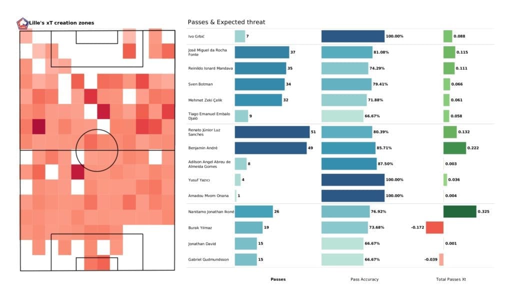 UEFA Champions League 2021/22: Wolfsburg vs Lille - post-match data viz and stats
