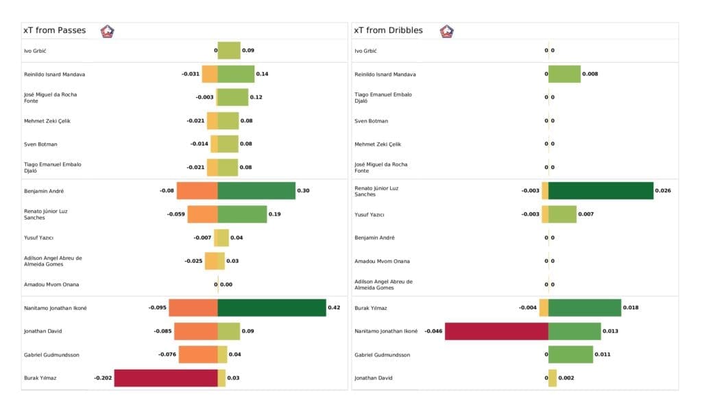 UEFA Champions League 2021/22: Wolfsburg vs Lille - post-match data viz and stats