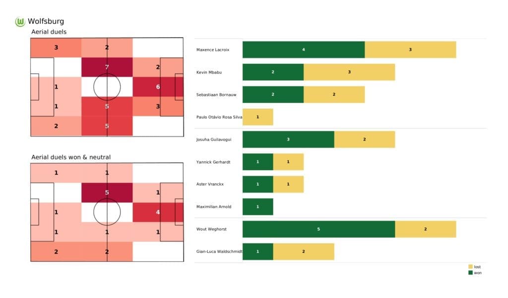 UEFA Champions League 2021/22: Wolfsburg vs Lille - post-match data viz and stats
