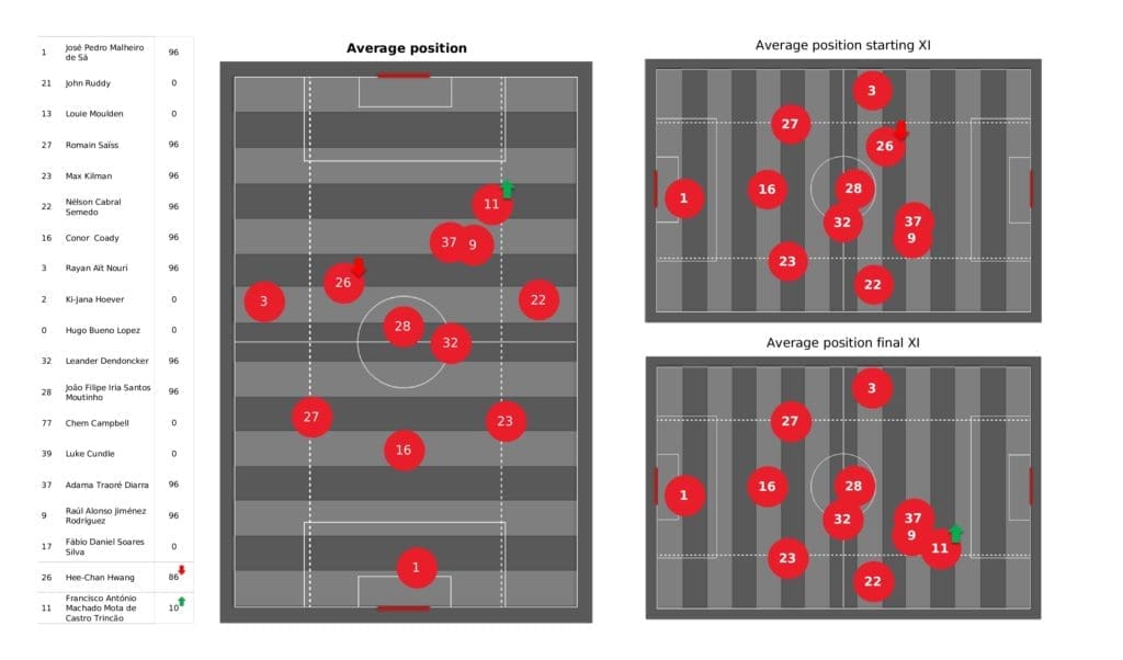 Premier League 2021/22: Wolves vs Burnley - post-match data viz and stats