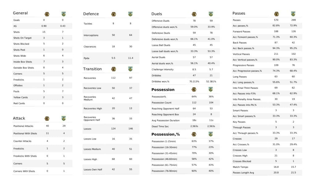 Premier League 2021/22: Wolves vs Burnley - post-match data viz and stats