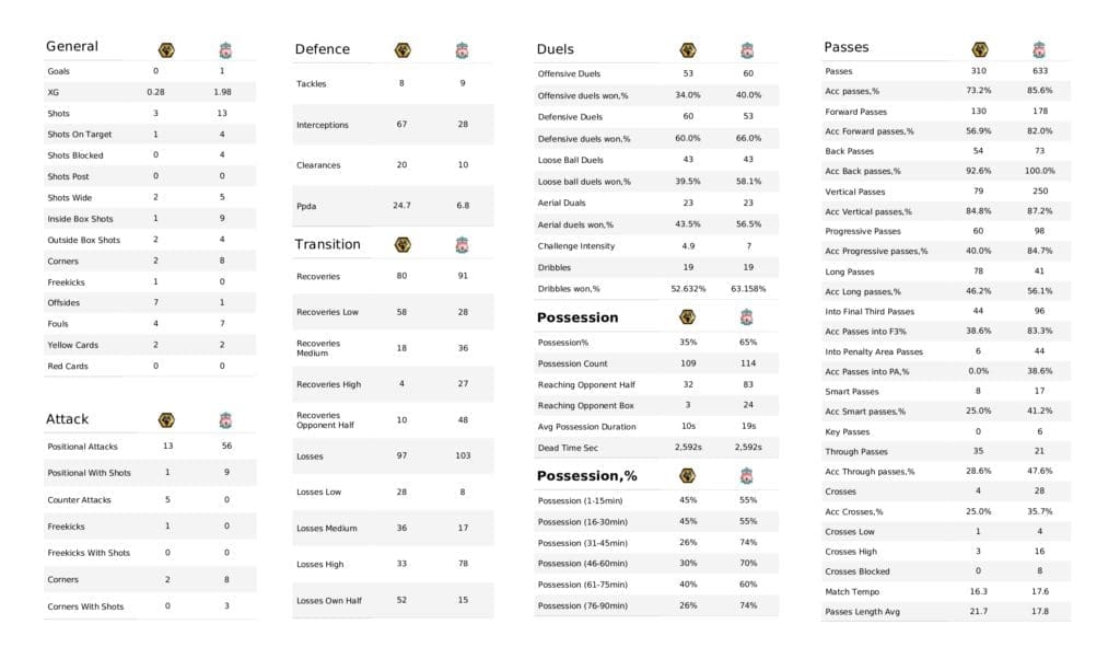 Premier League 2021/22: Wolves vs Liverpool - post-match data viz and stats