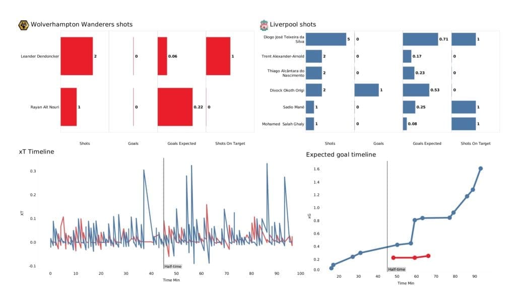 Premier League 2021/22: Wolves vs Liverpool - post-match data viz and stats
