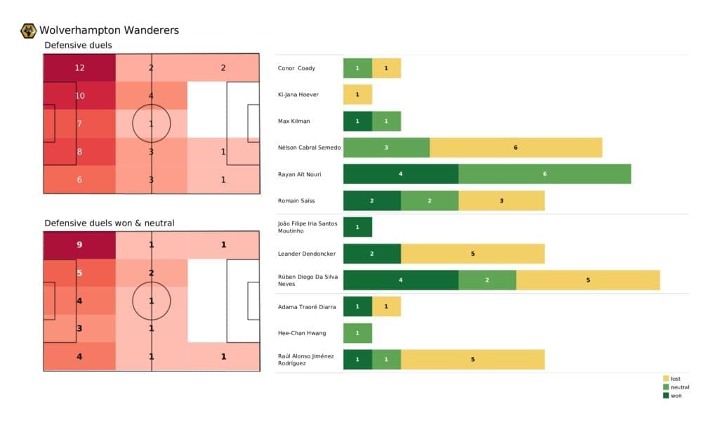 Premier League 2021/22: Wolves vs Liverpool - post-match data viz and stats