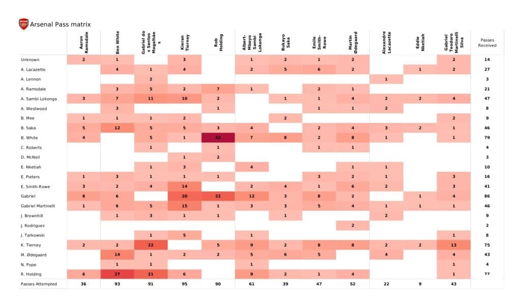 Premier League 2021/22: Arsenal vs Burnley - post-match data viz and stats