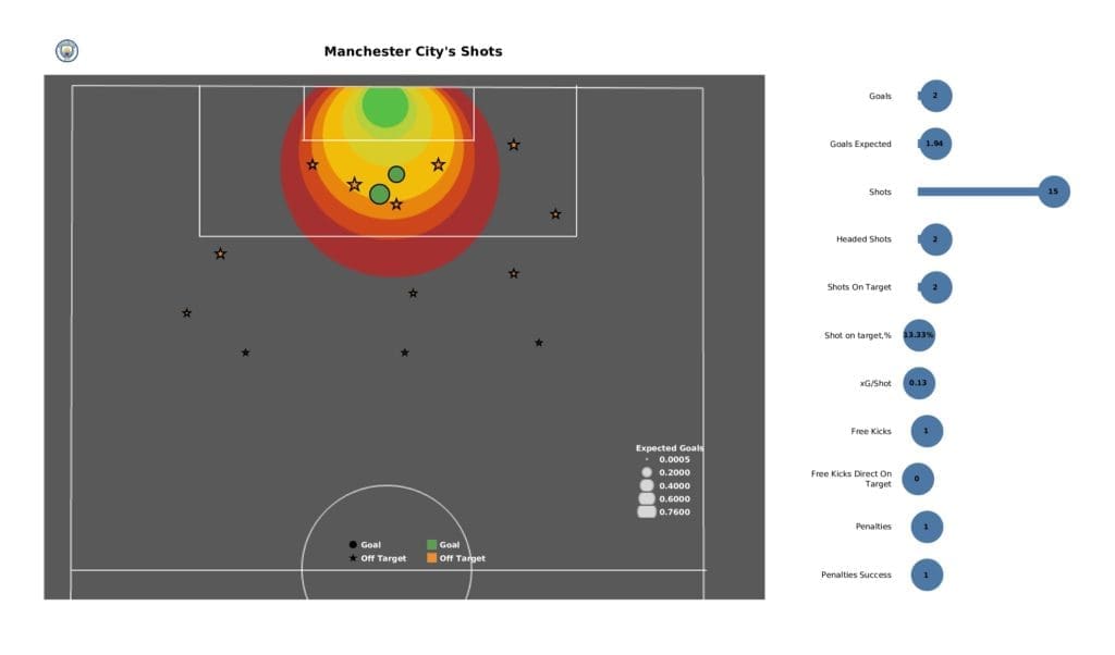 Premier League 2021/22: Arsenal vs Man City - post-match data viz and stats
