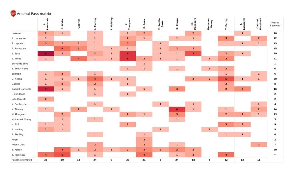 Premier League 2021/22: Arsenal vs Man City - post-match data viz and stats