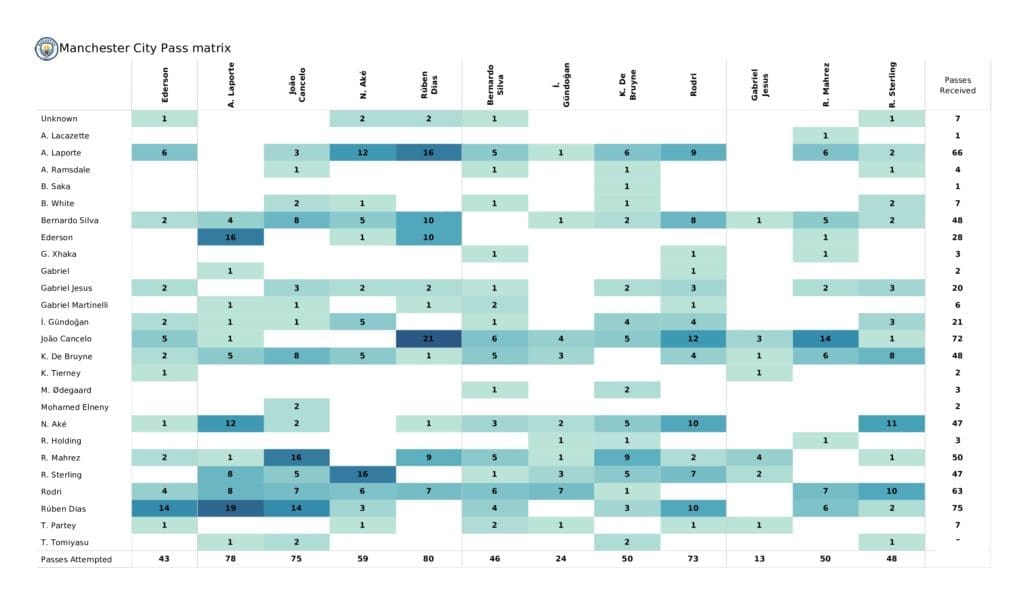 Premier League 2021/22: Arsenal vs Man City - post-match data viz and stats