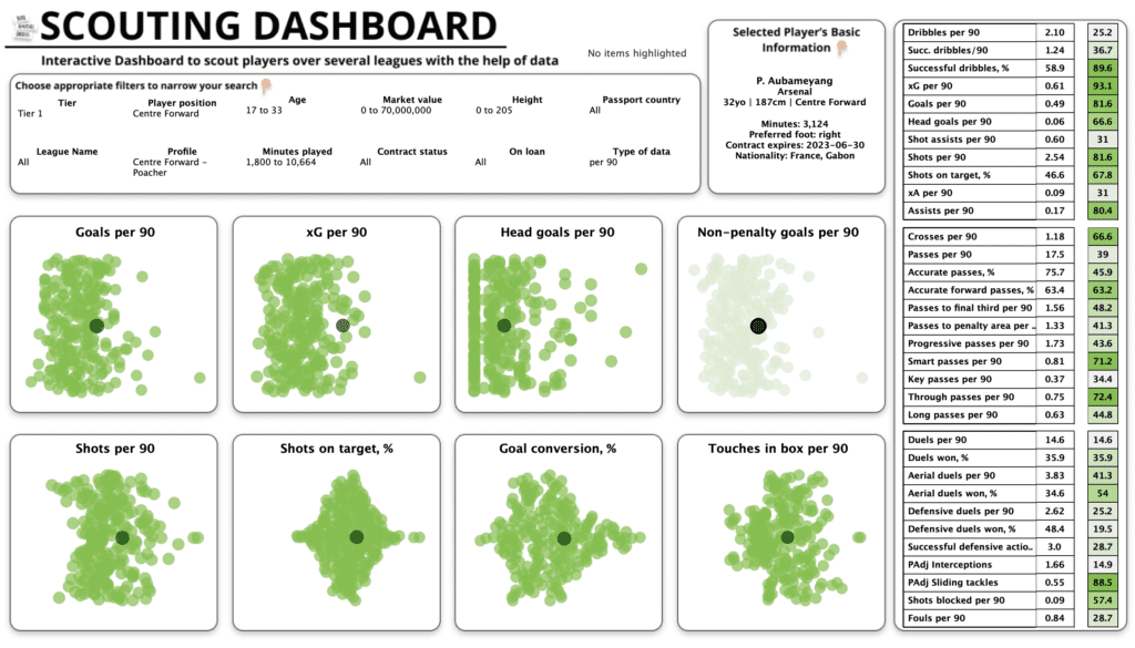 Pierre-Emerick Aubameyang Data Viz
