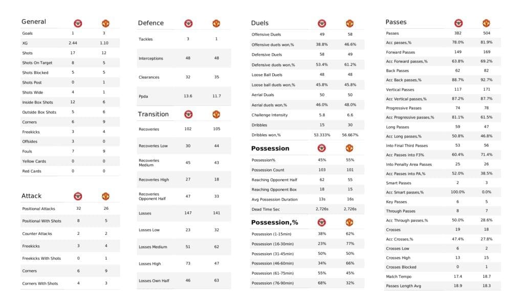 Premier League 2021/22: Brentford vs Man United - post-match data viz and stats