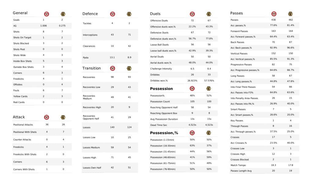 Premier League 2021/22: Brentford vs Wolves - post-match data viz and stats