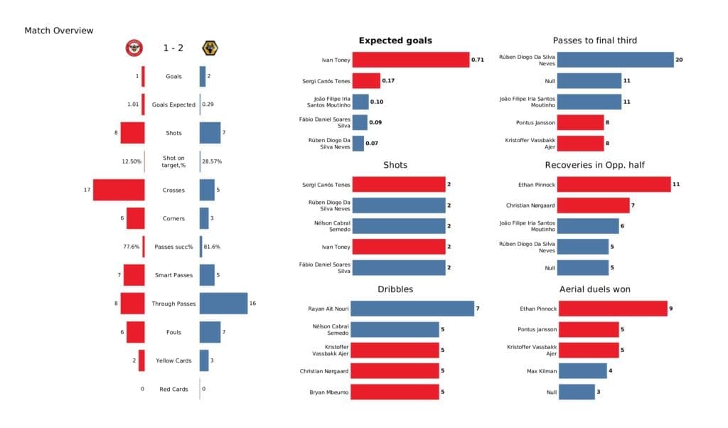 Premier League 2021/22: Brentford vs Wolves - post-match data viz and stats