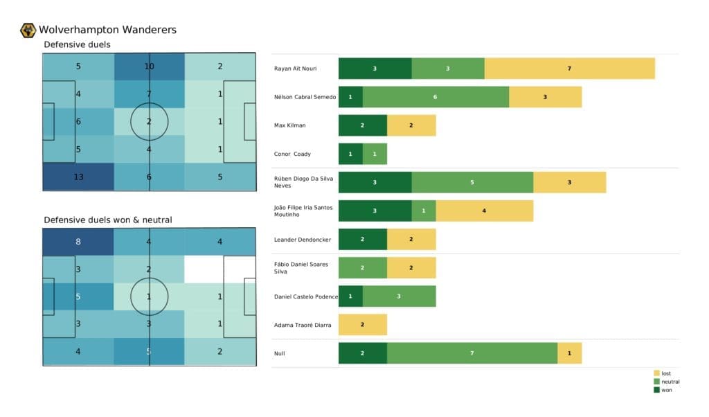 Premier League 2021/22: Brentford vs Wolves - post-match data viz and stats