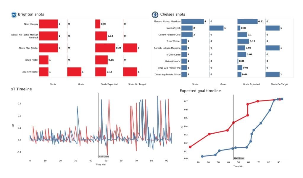 Premier League 2021/22: Brighton vs Chelsea - post-match data viz and stats