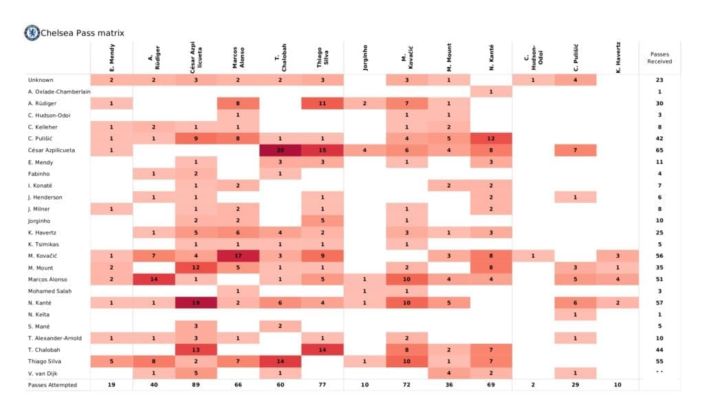 Premier League 2021/22: Chelsea vs Liverpool - post-match data viz and stats
