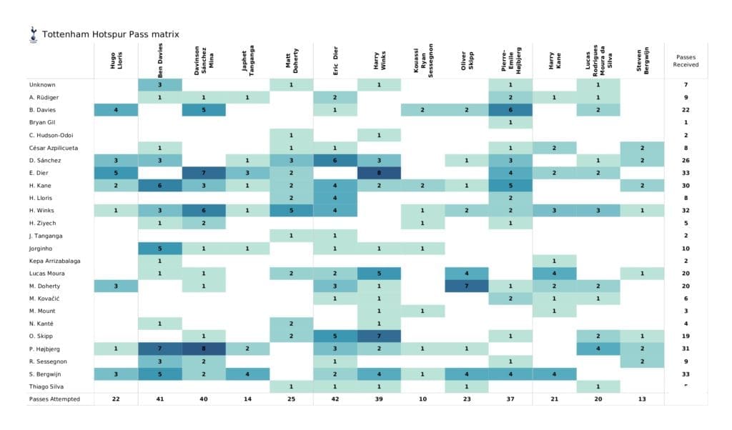 Premier League 2021/22: Chelsea vs Tottenham - post-match data viz and stats