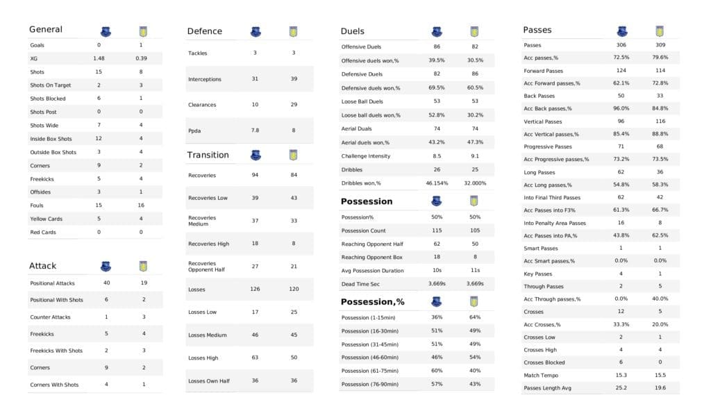Premier League 2021/22: Everton vs Aston Villa - post-match data viz and stats