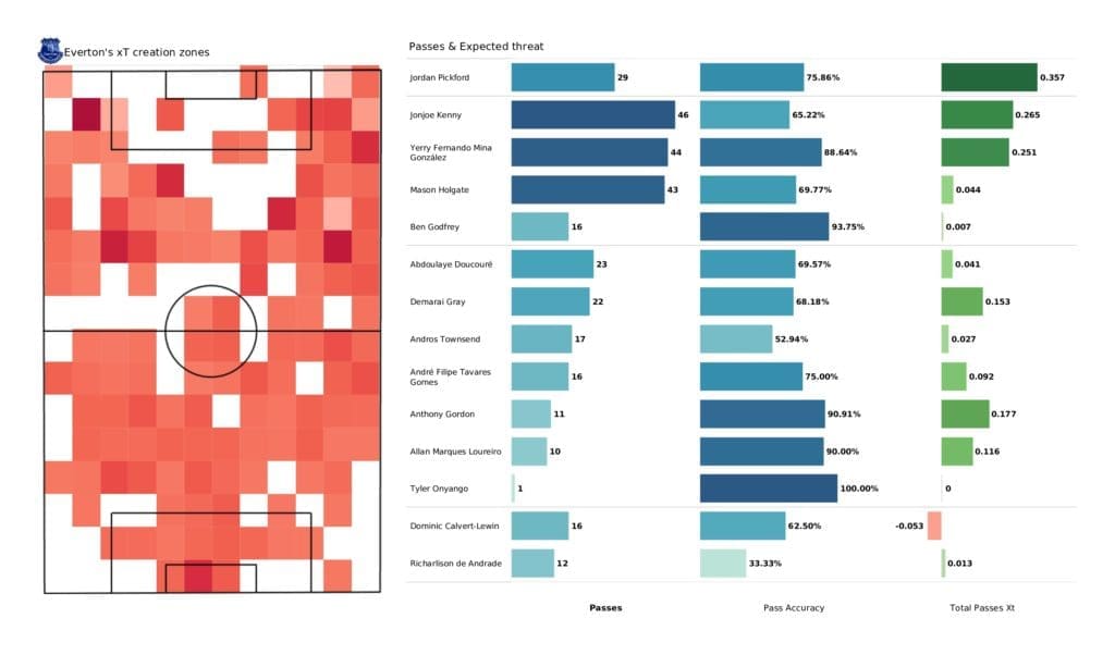 Premier League 2021/22: Everton vs Aston Villa - post-match data viz and stats