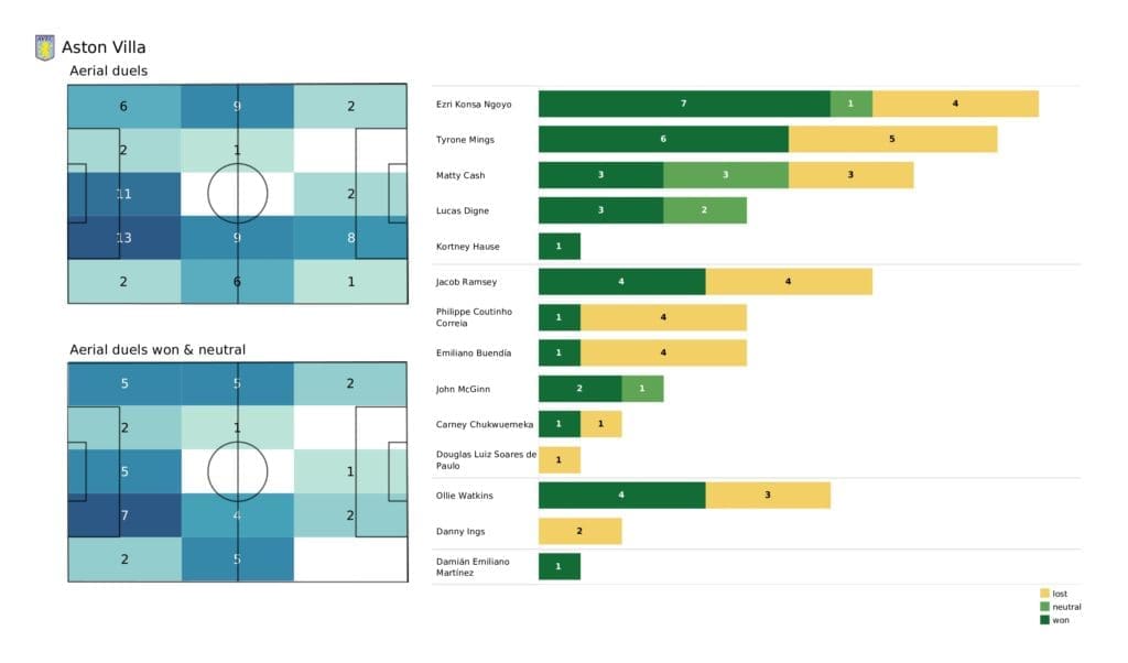 Premier League 2021/22: Everton vs Aston Villa - post-match data viz and stats