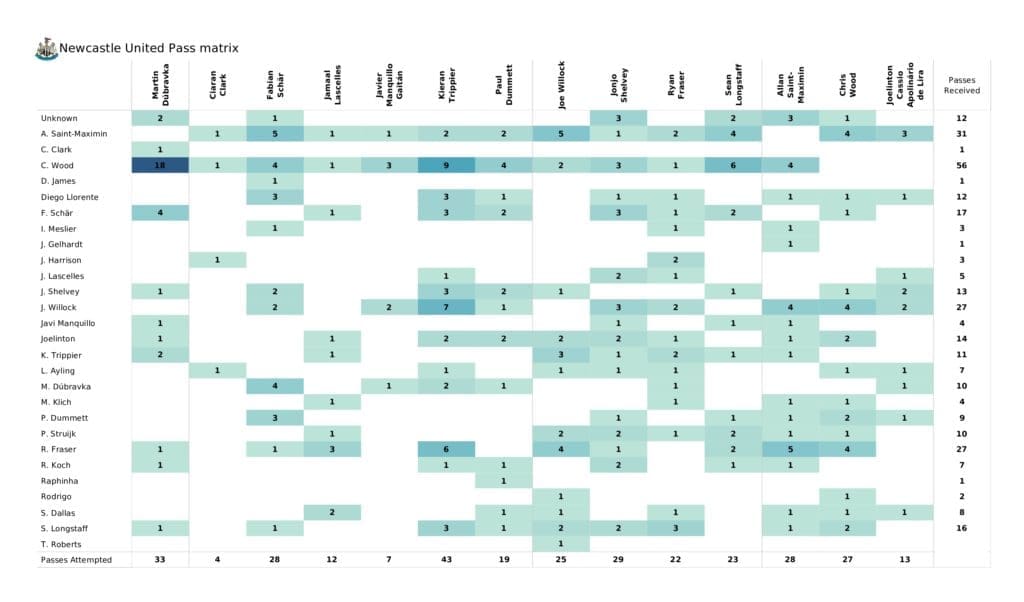 Premier League 2021/22: Leeds vs Newcastle - post-match data viz and stats