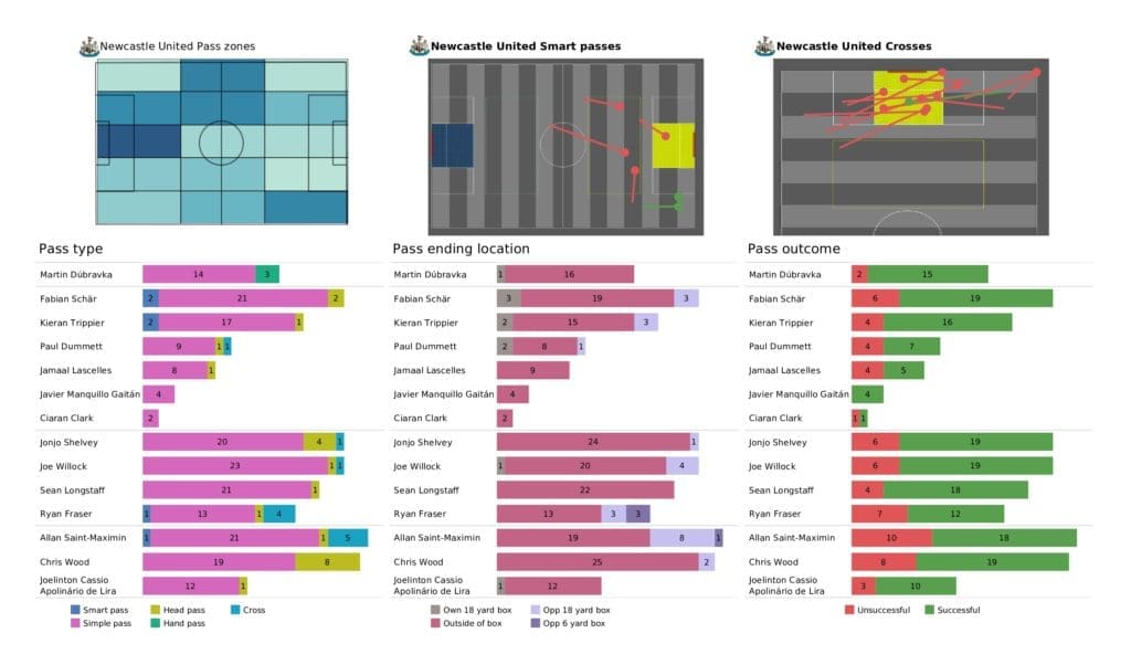 Premier League 2021/22: Leeds vs Newcastle - post-match data viz and stats